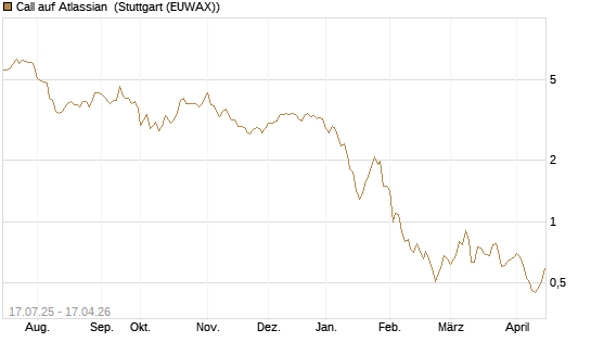 Call auf Atlassian [Morgan Stanley & Co. Int. plc] Chart