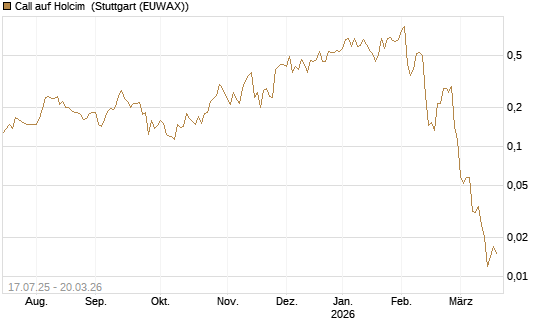 Call auf Holcim [Morgan Stanley & Co. Int. plc] Chart