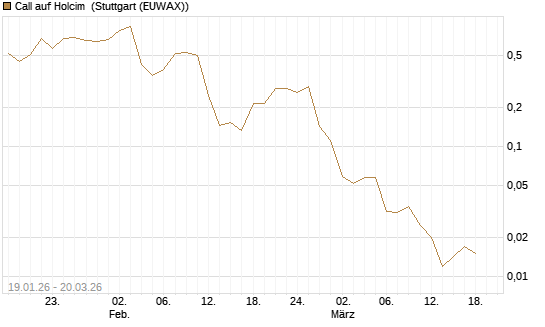 Call auf Holcim [Morgan Stanley & Co. Int. plc] Chart