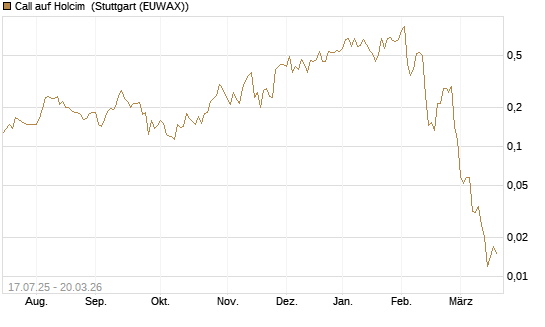 Call auf Holcim [Morgan Stanley & Co. Int. plc] Chart