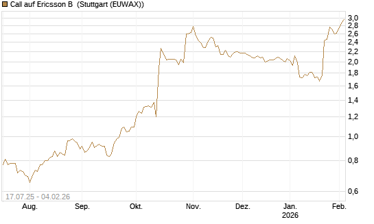 Call auf Ericsson B [Morgan Stanley & Co. Int. plc] Chart