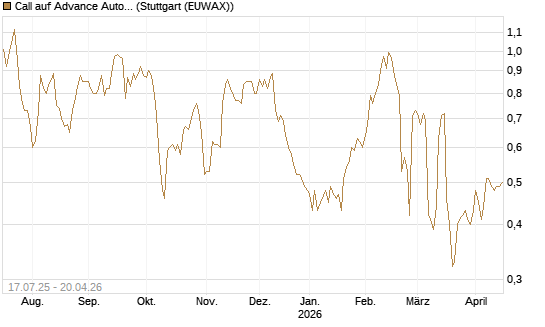 Call auf Advance Auto Parts [Morgan Stanley & Co. Int. plc] Chart