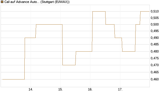 Call auf Advance Auto Parts [Morgan Stanley & Co. Int. plc] Chart