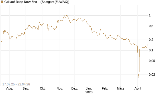 Call auf Daqo New Energy [Morgan Stanley & Co. Int. plc] Chart