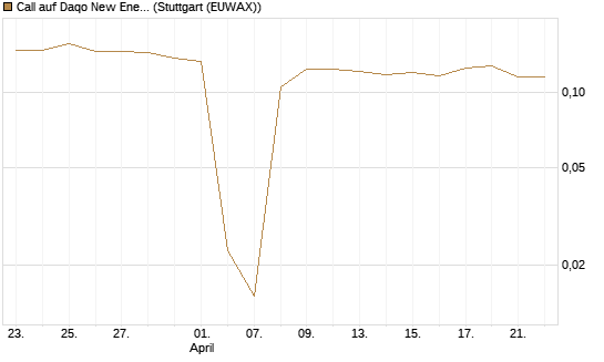 Call auf Daqo New Energy [Morgan Stanley & Co. Int. plc] Chart