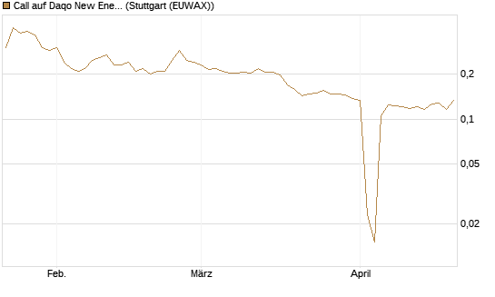 Call auf Daqo New Energy [Morgan Stanley & Co. Int. plc] Chart