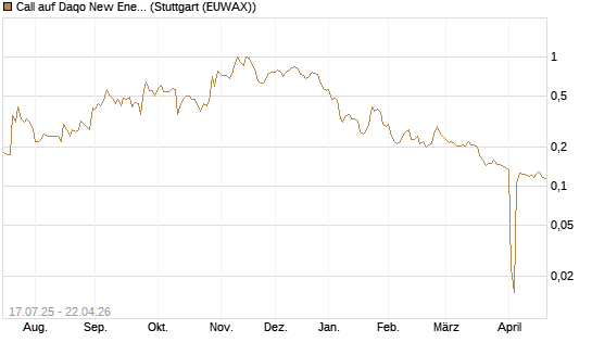 Call auf Daqo New Energy [Morgan Stanley & Co. Int. plc] Chart