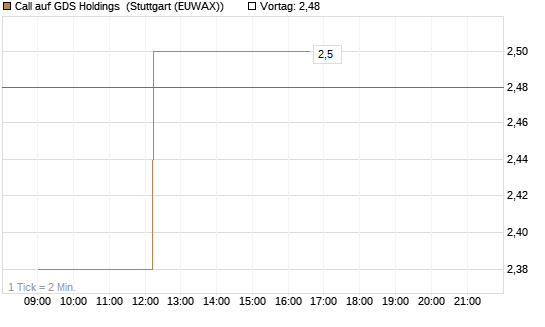 Call auf GDS Holdings [Morgan Stanley & Co. Int. plc] Chart