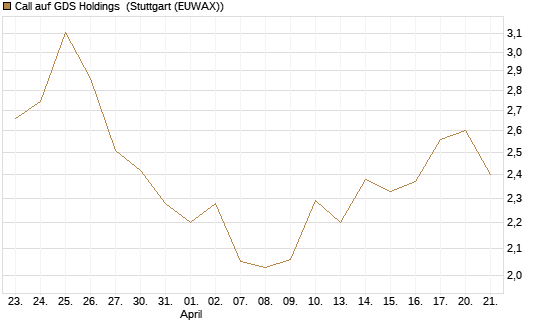 Call auf GDS Holdings [Morgan Stanley & Co. Int. plc] Chart