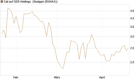 Call auf GDS Holdings [Morgan Stanley & Co. Int. plc] Chart