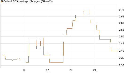 Call auf GDS Holdings [Morgan Stanley & Co. Int. plc] Chart