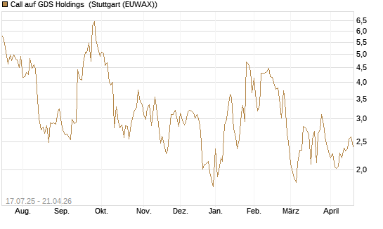 Call auf GDS Holdings [Morgan Stanley & Co. Int. plc] Chart