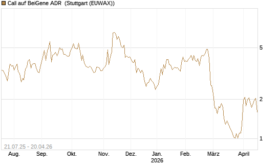 Call auf BeiGene ADR [Morgan Stanley & Co. Int. plc] Chart