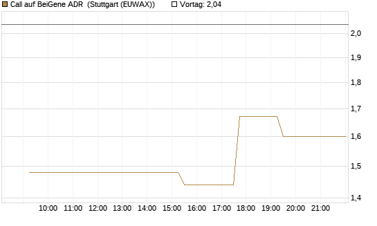 Call auf BeiGene ADR [Morgan Stanley & Co. Int. plc] Chart