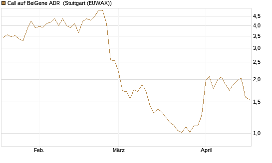 Call auf BeiGene ADR [Morgan Stanley & Co. Int. plc] Chart