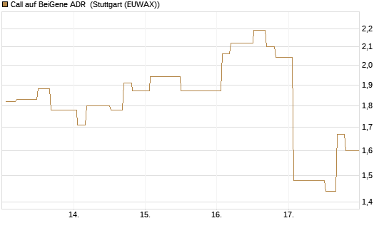 Call auf BeiGene ADR [Morgan Stanley & Co. Int. plc] Chart