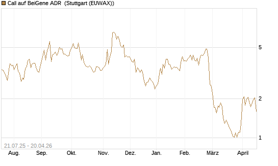 Call auf BeiGene ADR [Morgan Stanley & Co. Int. plc] Chart