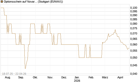 Optionsschein auf Novartis [Goldman Sachs Bank Europe SE] Chart