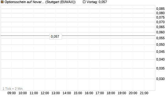 Optionsschein auf Novartis [Goldman Sachs Bank Europe SE] Chart