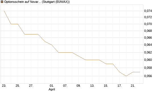 Optionsschein auf Novartis [Goldman Sachs Bank Europe SE] Chart