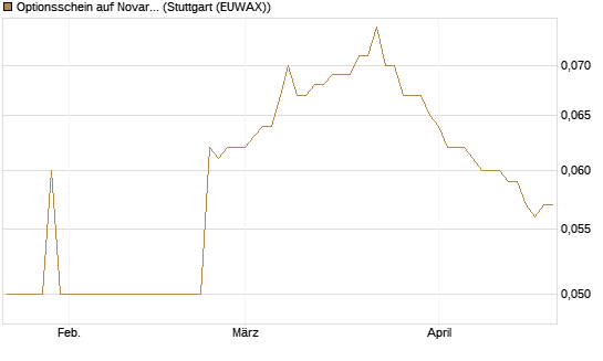 Optionsschein auf Novartis [Goldman Sachs Bank Europe SE] Chart