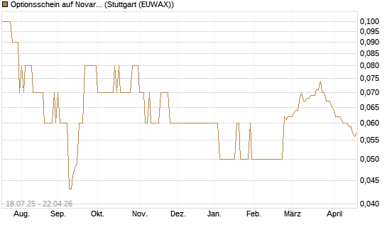 Optionsschein auf Novartis [Goldman Sachs Bank Europe SE] Chart