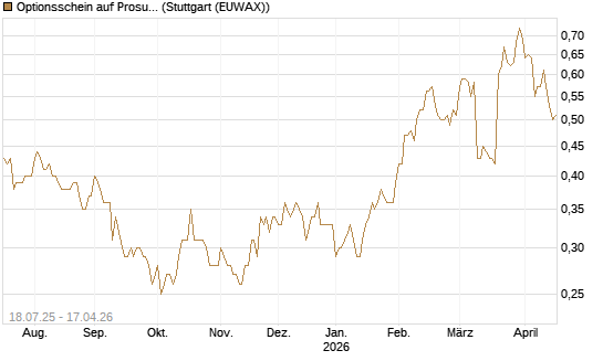 Optionsschein auf Prosus [Goldman Sachs Bank Europe SE] Chart