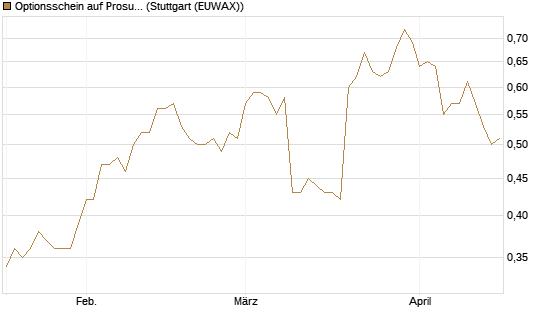 Optionsschein auf Prosus [Goldman Sachs Bank Europe SE] Chart