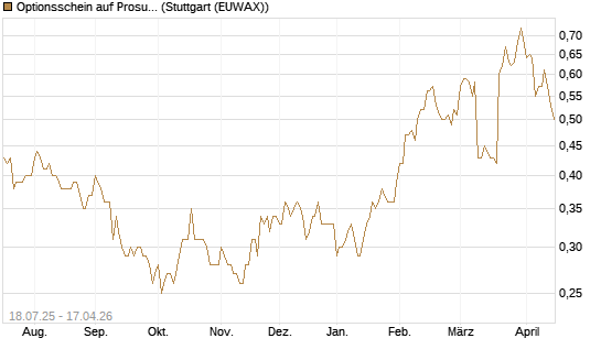 Optionsschein auf Prosus [Goldman Sachs Bank Europe SE] Chart