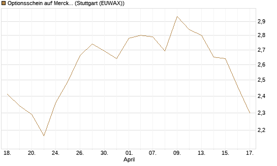 Optionsschein auf Merck & Co [Goldman Sachs Bank Europe SE] Chart