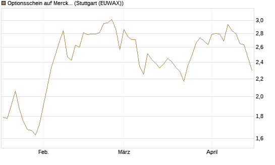 Optionsschein auf Merck & Co [Goldman Sachs Bank Europe SE] Chart
