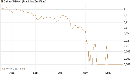 Call auf MDAX [HSBC Trinkaus & Burkhardt GmbH] Chart