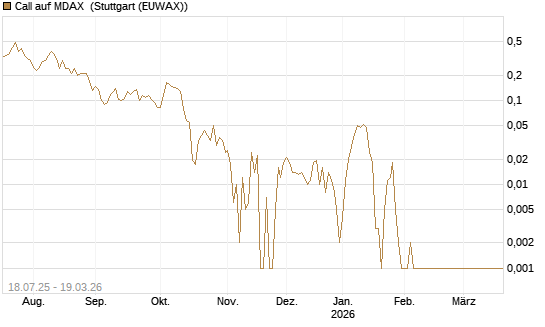 Call auf MDAX [HSBC Trinkaus & Burkhardt GmbH] Chart