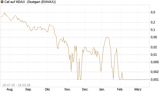 Call auf MDAX [HSBC Trinkaus & Burkhardt GmbH] Chart
