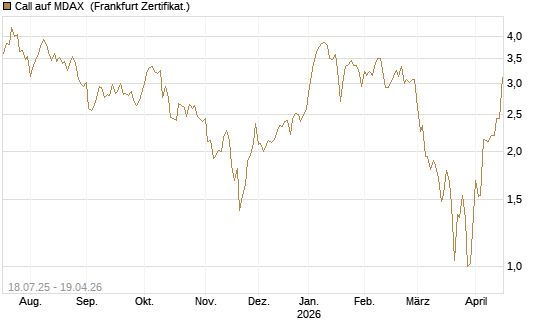 Call auf MDAX [HSBC Trinkaus & Burkhardt GmbH] Chart