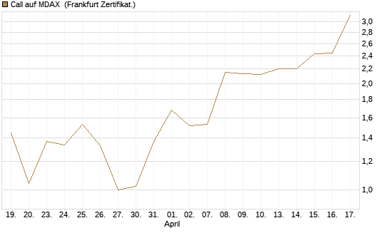 Call auf MDAX [HSBC Trinkaus & Burkhardt GmbH] Chart