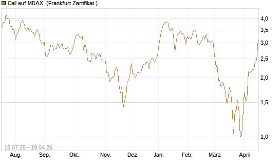 Call auf MDAX [HSBC Trinkaus & Burkhardt GmbH] Chart