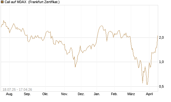 Call auf MDAX [HSBC Trinkaus & Burkhardt GmbH] Chart
