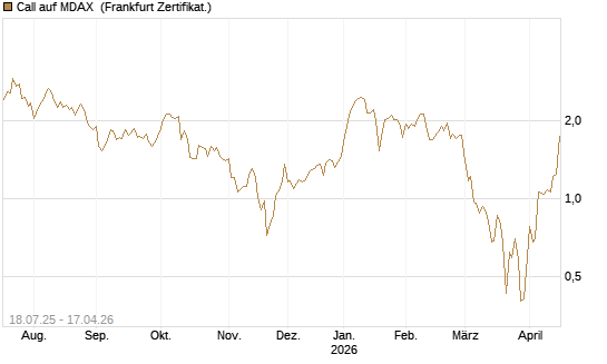Call auf MDAX [HSBC Trinkaus & Burkhardt GmbH] Chart