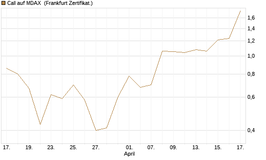 Call auf MDAX [HSBC Trinkaus & Burkhardt GmbH] Chart