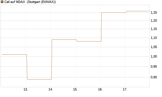 Call auf MDAX [HSBC Trinkaus & Burkhardt GmbH] Chart