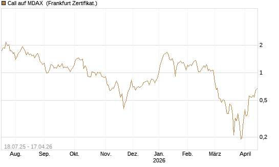 Call auf MDAX [HSBC Trinkaus & Burkhardt GmbH] Chart