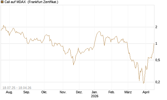 Call auf MDAX [HSBC Trinkaus & Burkhardt GmbH] Chart