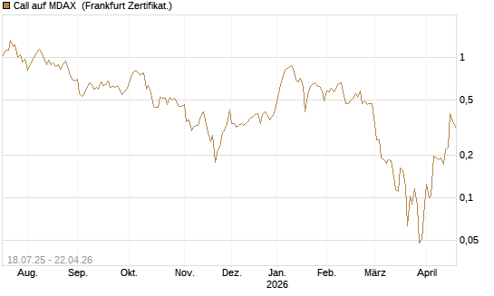 Call auf MDAX [HSBC Trinkaus & Burkhardt GmbH] Chart