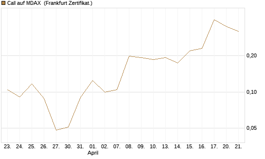 Call auf MDAX [HSBC Trinkaus & Burkhardt GmbH] Chart