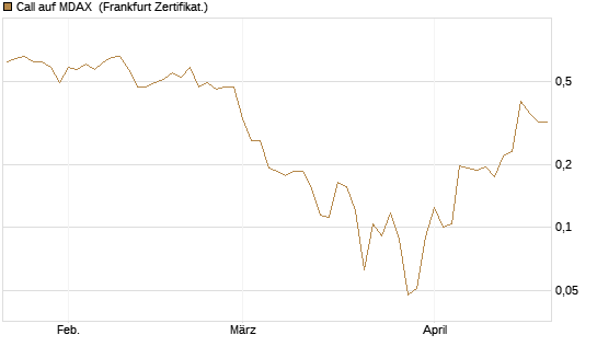 Call auf MDAX [HSBC Trinkaus & Burkhardt GmbH] Chart