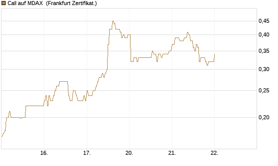 Call auf MDAX [HSBC Trinkaus & Burkhardt GmbH] Chart