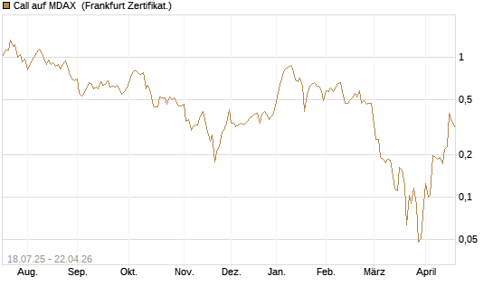 Call auf MDAX [HSBC Trinkaus & Burkhardt GmbH] Chart