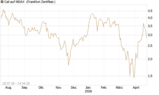 Call auf MDAX [HSBC Trinkaus & Burkhardt GmbH] Chart