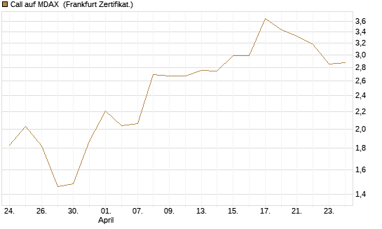 Call auf MDAX [HSBC Trinkaus & Burkhardt GmbH] Chart